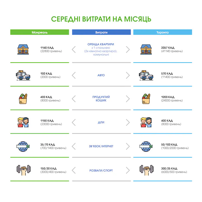 Скільки коштує життя в Канаді: Українська емігрантка поділилася досвідом - фото 8