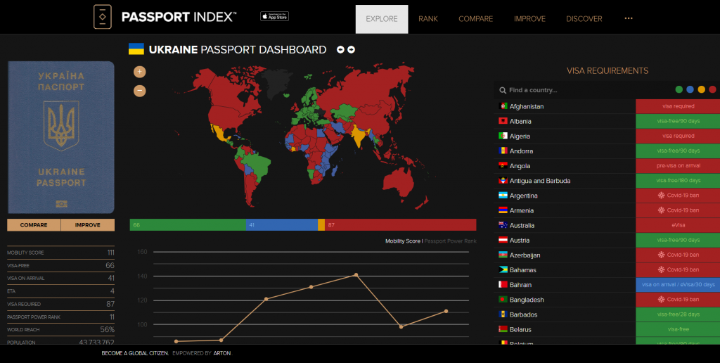 Україна посіла 42-е місце у світовому рейтингу за “силою паспорта”