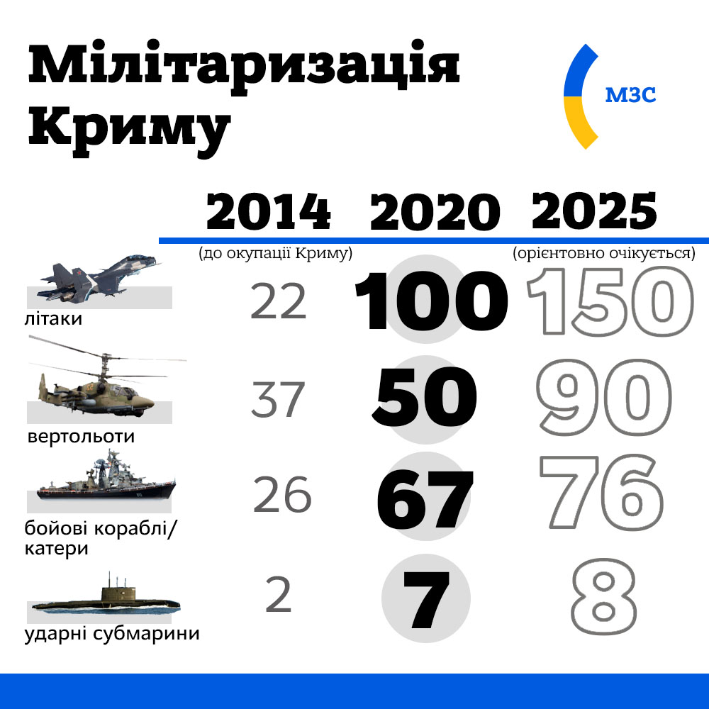 Інфографіка динаміки мілітаризації Криму Росією та прогнози цієї тенденції - фото 2