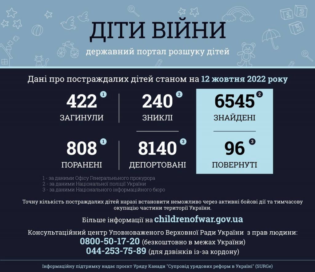 Від російської агресії в Україні постраждали 1230 дітей