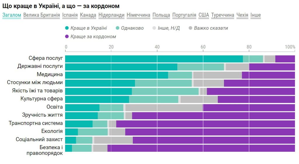 41% українських айтівців планують повернутися, але після завершення війни. Результати релокейт-опитування DOU