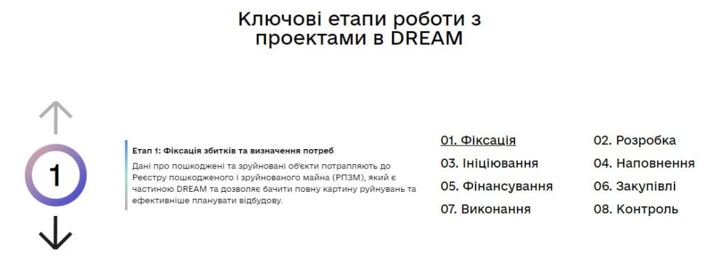 В Україні створено платформу з інформацією про кожен етап реалізації проєктів відновлення