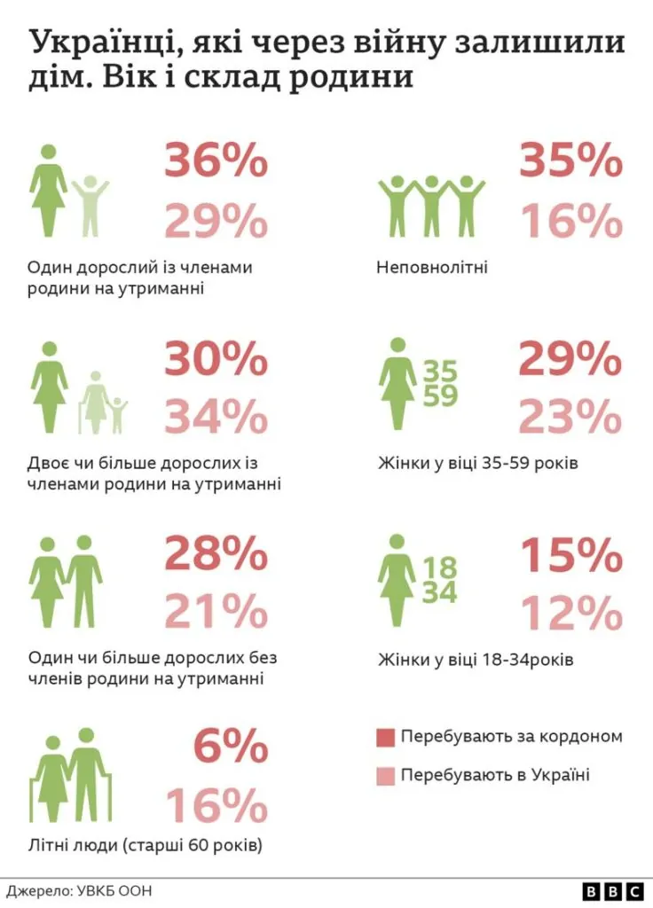 Українці, які повертаються з-за кордону, можуть розраховувати на виплати для ВПО від держави