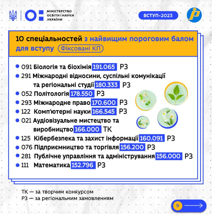 Українське Міносвіти та науки назвали найбільш популярні спеціальності серед абітурієнтів у 2023 році