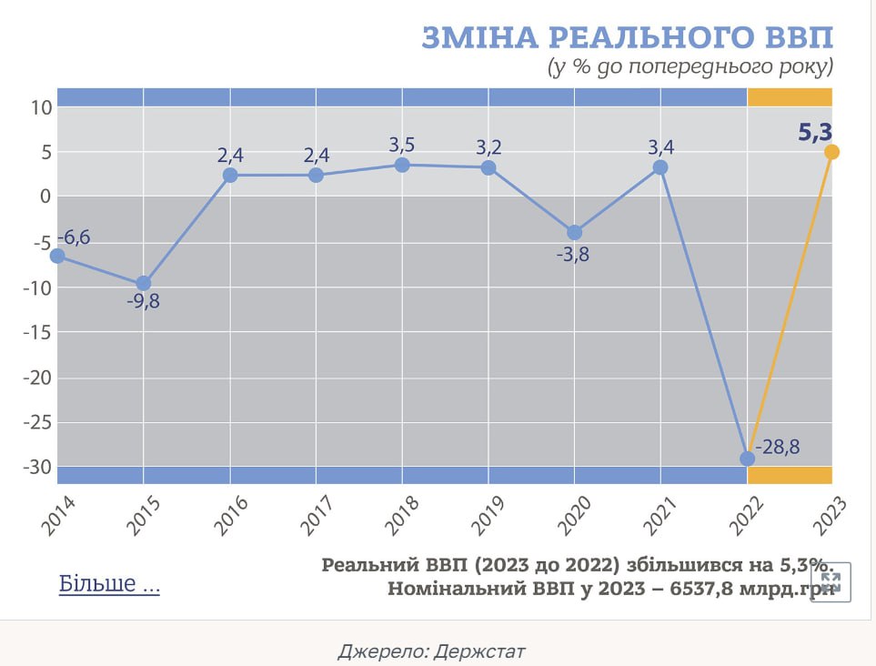Економіка України на другий рік війни з терористичною Росією демонструє потенціал – збільшилась на 5,3%