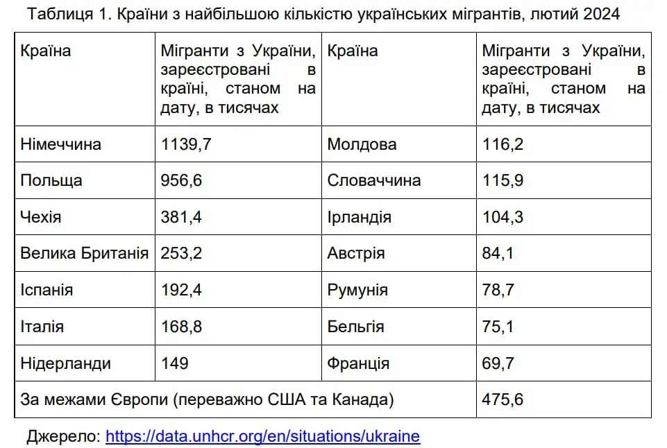 Повернення українських мігрантів: дослідники виявили аспекти «за» і «проти» / The return of Ukrainian migrants: researchers have identified the «pros» and «cons» aspects