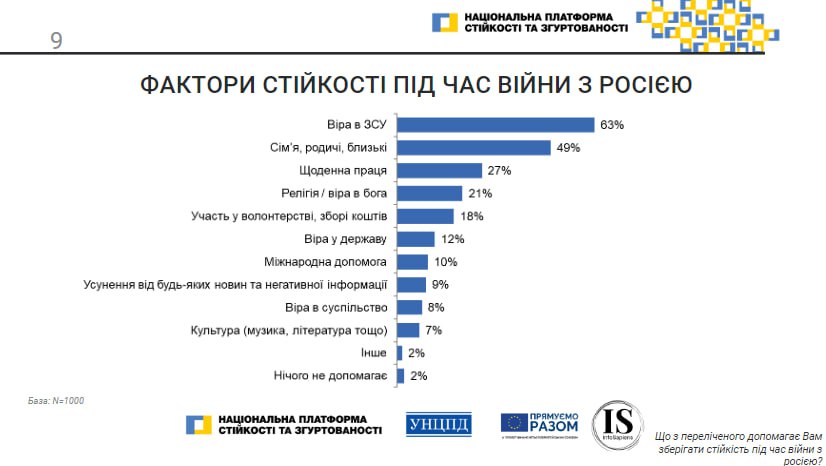 Стійкість і віра українства під час війни з терористичною Росією: деякі аспекти соціальних змін - фото 4