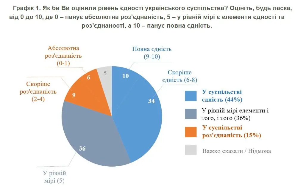 Єдність та згуртованість українського суспільства: фахова оцінка