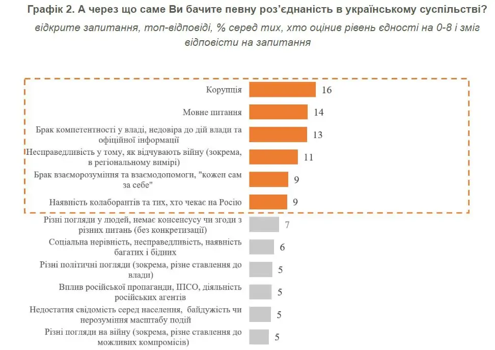 Єдність та згуртованість українського суспільства: фахова оцінка - фото 2