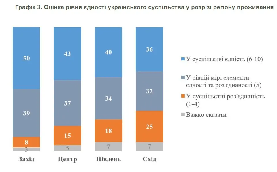 Єдність та згуртованість українського суспільства: фахова оцінка - фото 3